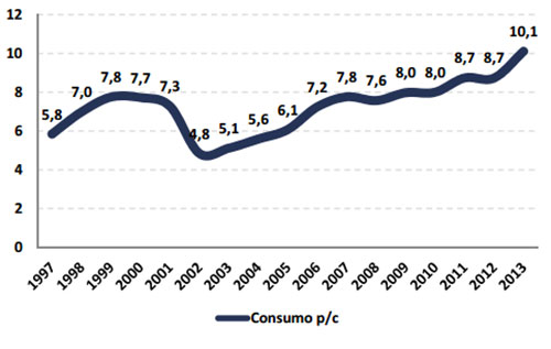 consumo per capita de carne de cerdo en Argentina
