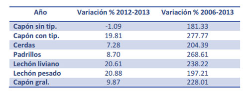 precios de capon, cerda, padrillo y lechon en argentina, el sitio porcino