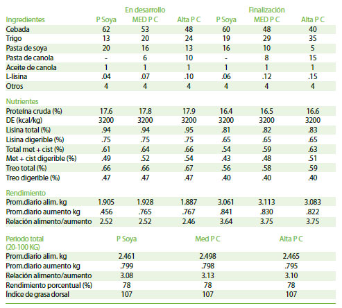 porcentaje de rendimiento de cerdos en desarrollo, porcinos, nutricion