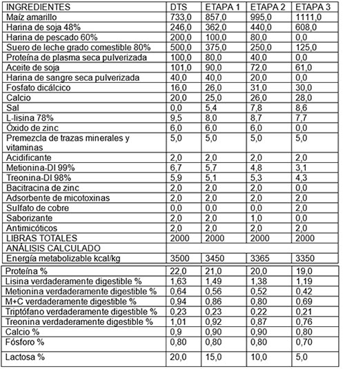 dieta para cerdas durante el destete
