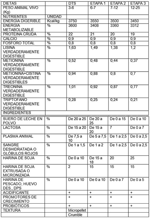 dieta para cerdas durante el destete,el sitio porcino