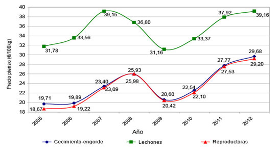  costo de gestion cerdas, el sitio avicola