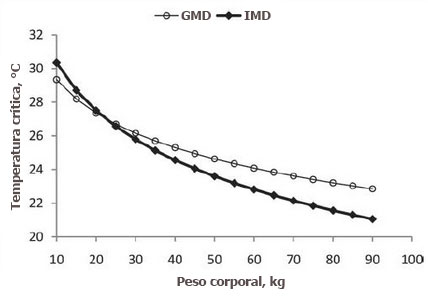 peso corporal de cerdos y calor, el sitio porcino, chris wright