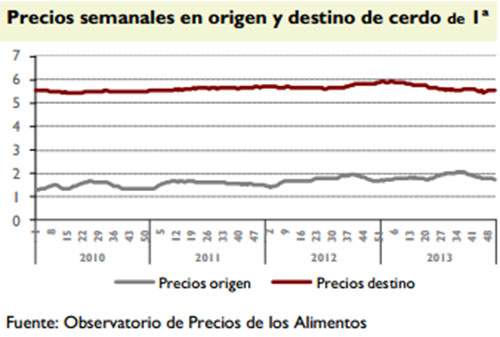 Precios semanales en origen y destino de cerdo en espana, el sitio porcino, chris wright