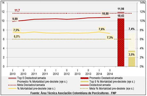  Destetados por camada y tasa mortalidad predestete